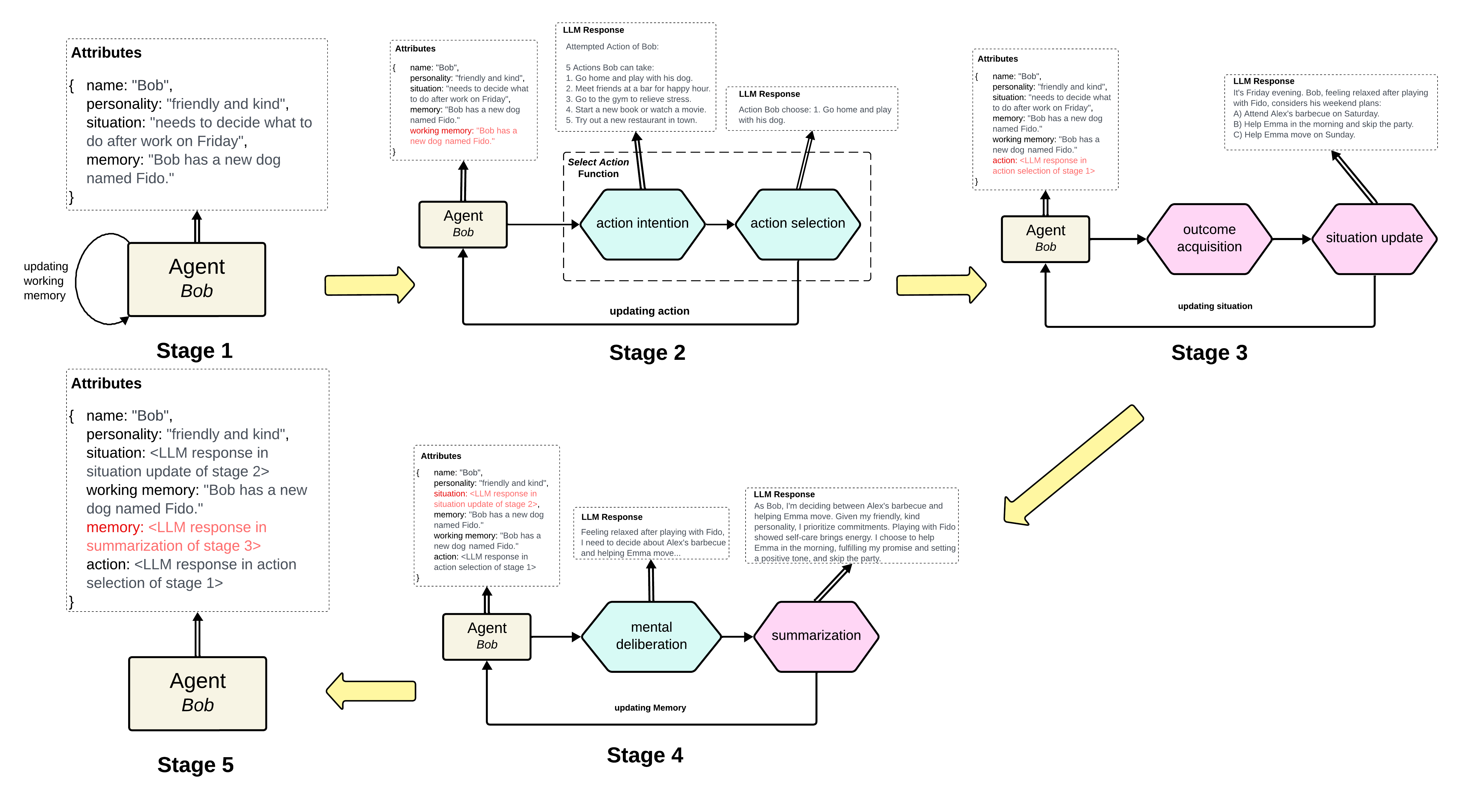 Minagen: A Minimal Testing Ground for Building Cognitive Architectures for Generative Agents